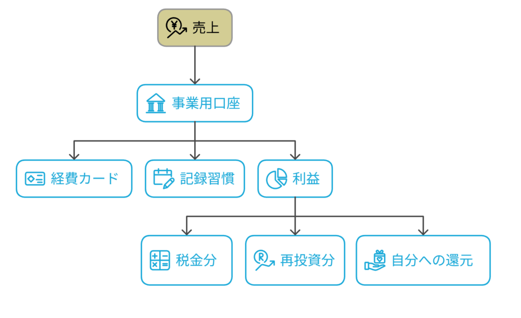 起業準備中のお金の流れ